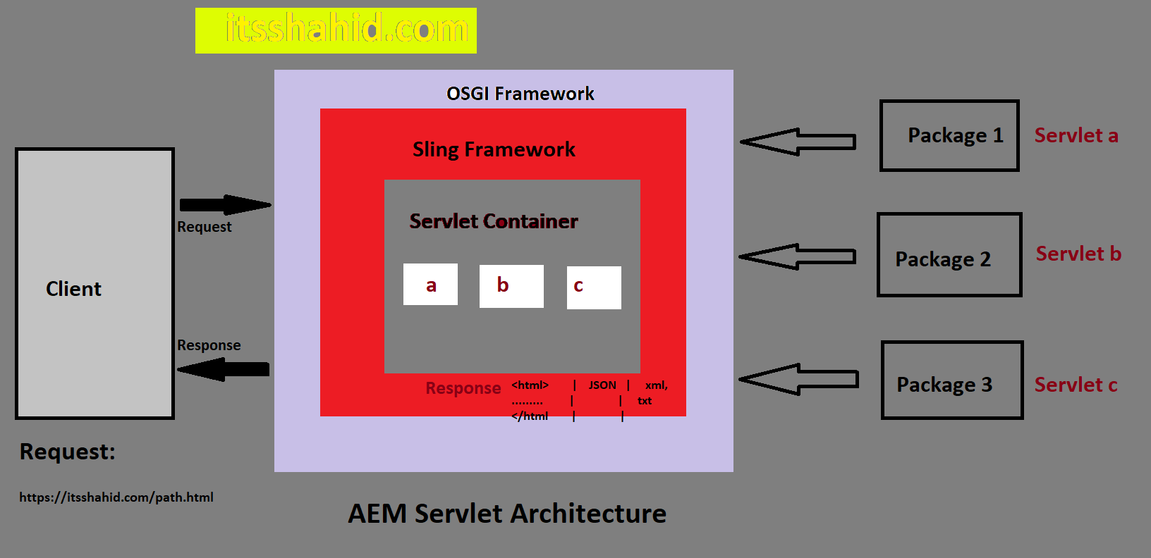 AEM Servlet Architecture